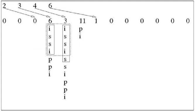 Figure 19 .  Representation of the heap data structures before extraction of a suffix (6)