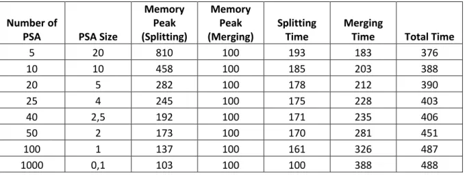 Figure 23 .  Table with the experimental results for different values of partial suffix arrays (PSA)