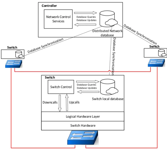 Figure 3.3: DBCP view of switches and controller