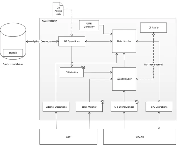 Figure 4.3: A modular view of SwitchDBCP