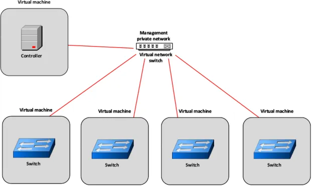 Figure 4.4: Management network: A Virtual network connecting switches and the con- con-troller