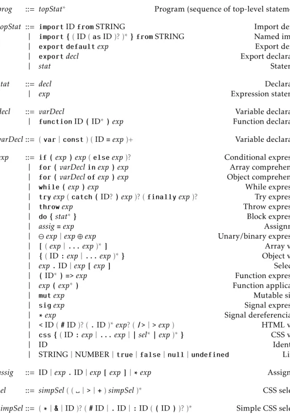Figure 2.1: Simplified syntax of Loom in EBNF notation