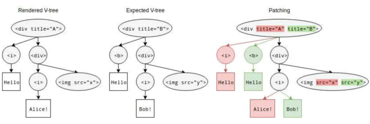Figure 3.2: Patching of virtual trees