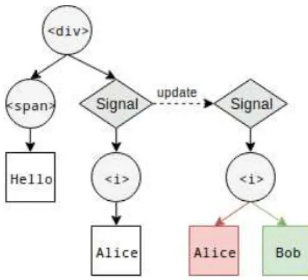 Figure 3.3: Sub-tree patching with signals