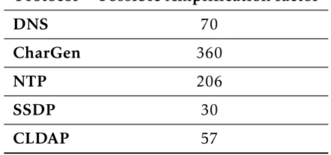 Table 2.1: Examples of possible amplification factors of the studied amplified attack vectors