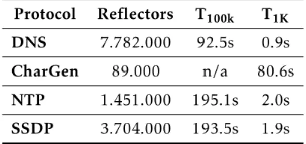 Table 2.2: Time taken to identify 1000 (T 1K ) and 100,000 (T 100K ) reflectors per protocol according to[29]