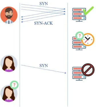 Figure 2.2: SYN Flood attack timeline: After the attacker has exhausted the server’s resources, a legitimate request could not be fulfilled