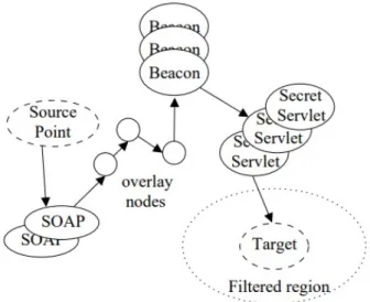 Figure 2.5: Basic SOS architecture. Adapted from [12].