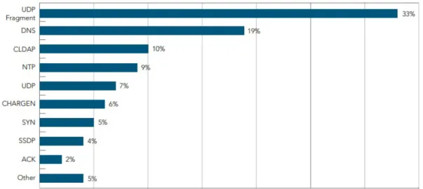 Figure 2.6: DDoS Attack Vector Popularity in Q4 2017, as reported by Akamai in [27].