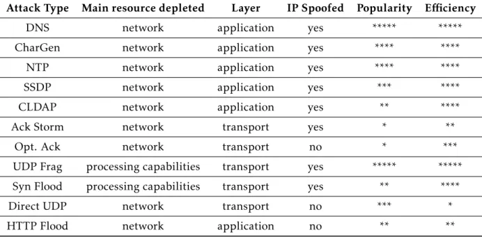 Table 2.4: Attack vectors comparison