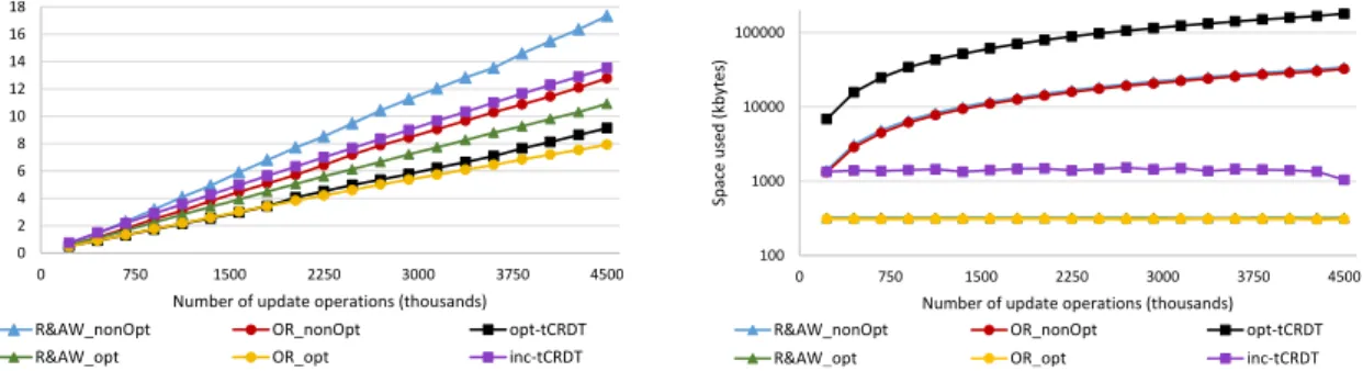 Figure 6.2: Average time and size of metadata of each set CRDT in the test with 90%-10%