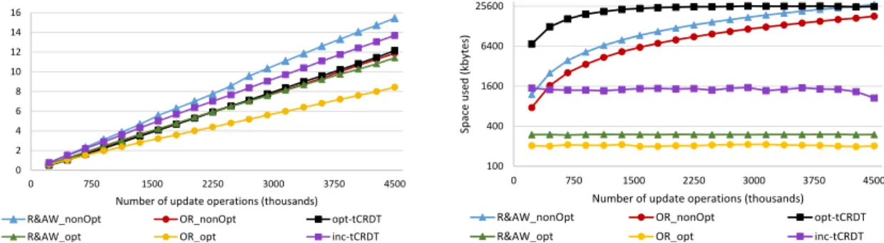 Figure 6.3: Average time and size of metadata (y-axis) of each set CRDT in the test with 10% lookups and 50%-50% add-remove distribution.