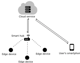 Figure 2.1: Depiction of cloud-based IoT architectures