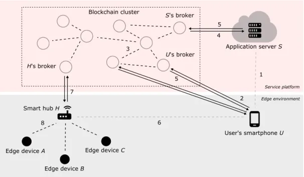 Figure 3.1: Application scenario of the intermediary ledger