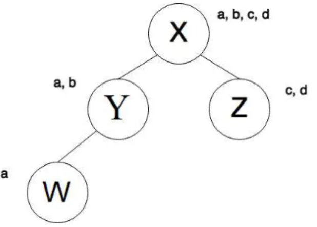 Figure 4.1 shows an example of an hierarchy with four nodes, X , Y , Z, W , where the root of the hierarchy contains the full datastore a, b, c, d 