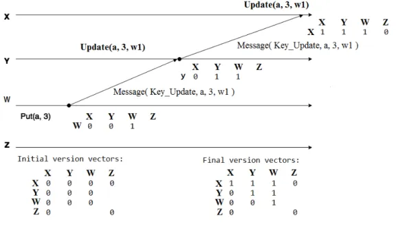 Figure 4.2: Key update propagation example.