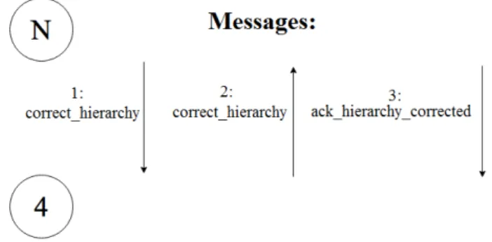 Figure 4.5: Example of failure being handled.