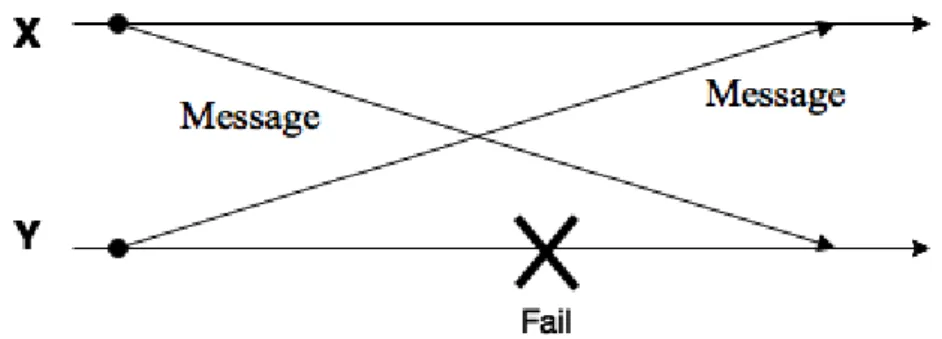 Figure 5.6: Receiving a message from an o ffl ine node.