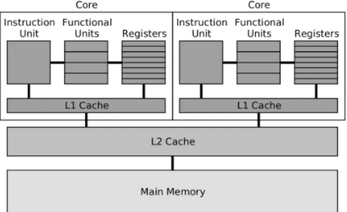 Figura 2.1: Arquitetura de memória partilhada. Retirado de [29]