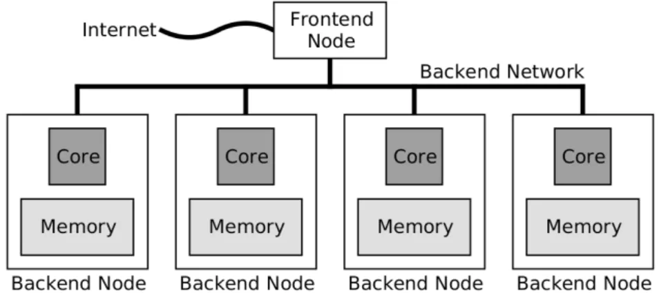 Figura 2.2: Cluster com arquitetura de memória distribuída. Retirado de [29]