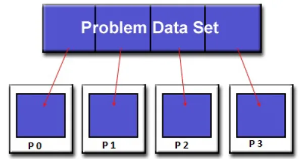 Figura 2.5: Paralelismo de dados, adaptado de [7]
