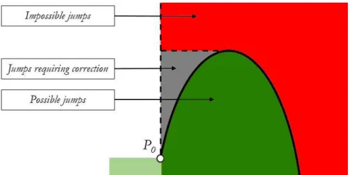 Figure 4.9  –  Jump classification regarding the placement of the destination point,  P 1 , in relation to  the origin point,  P 0 