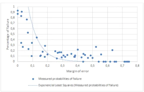 Figure 4.11  –  Experimental measurement of percentage of failure in relation to the identified error  margin of a challenge