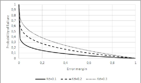 Figure 4.12  –  Probabilities of failure in relation to the error margin considering different exponential  values ( K d )