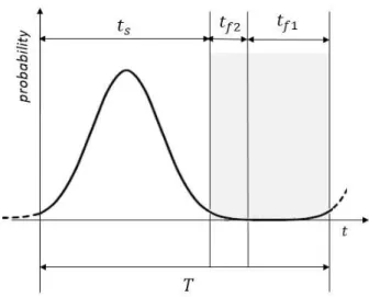 Figure 4.15  –  Distribution over time for trials in a time-based challenge. 