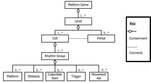 Figure 5.2  –  Model of level framework proposed by Smith  et al.  (Smith et al., 2008)
