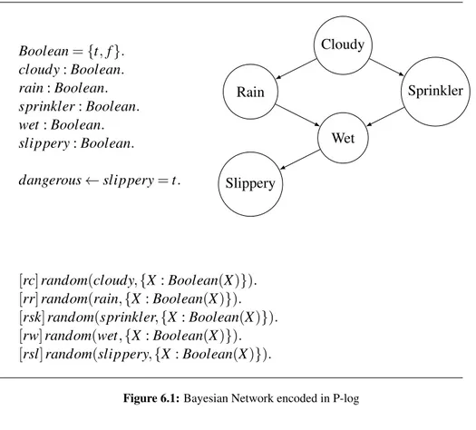Figure 6.1: Bayesian Network encoded in P-log