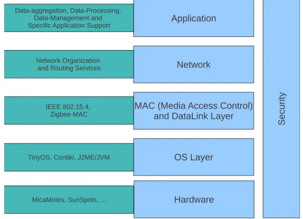 Figure 2.1: Stack for WSN Software Support