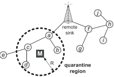 Figure 2.7: DADS example, with a quarantine region.