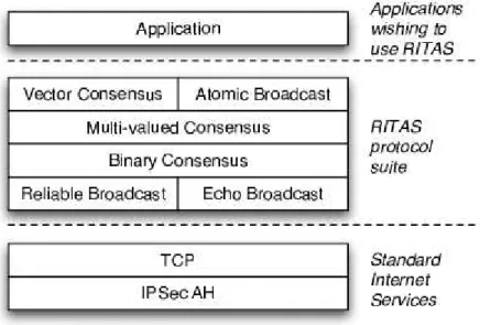 Figure 3.1: RITAS protocols stack