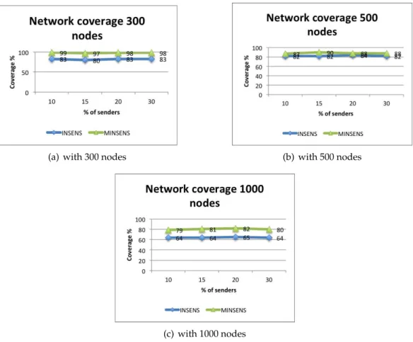 Figure 7.4: Network coverage with INSENS and MINSENS++ Protocols