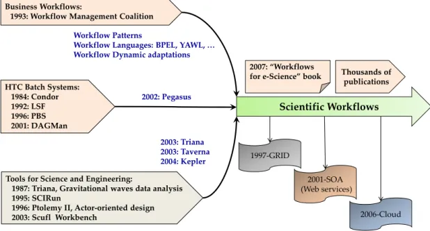 Figure 2.1 illustrates a global perspective of the scientific workflow initiatives and their relation to previous works.