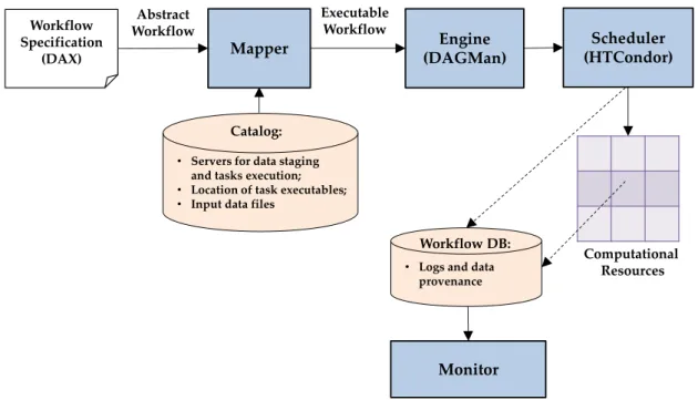 Figure 2.2: The Pegasus system components, [Dee+16]