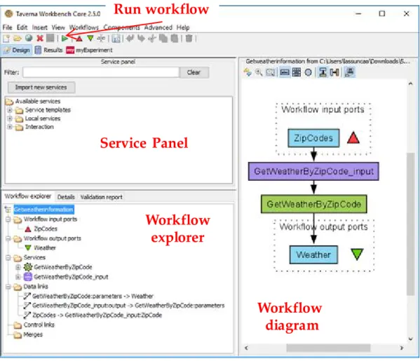 Figure 2.4: The design and execution of a basic workflow using the Taverna workbench, [Wol+13]