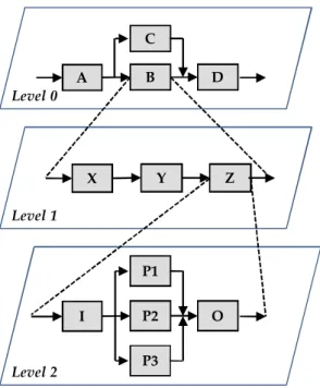 Figure 2.6: Workflow hierarchy