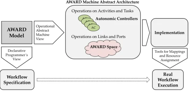 Figure 3.9: The AWARD Machine abstract architecture