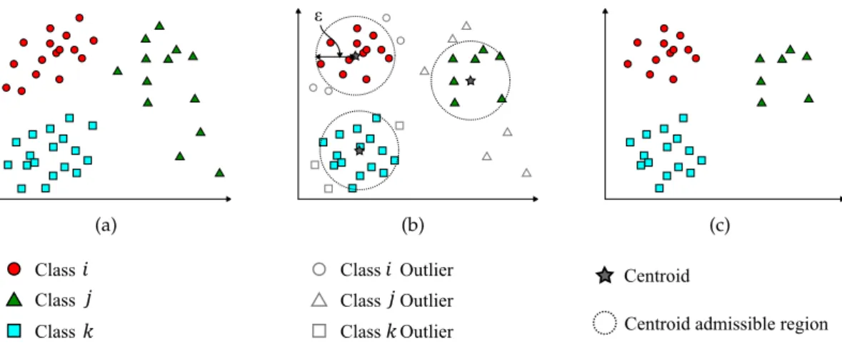 Figure 2.1: Removing outliers and creating the final training set.