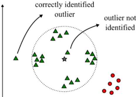 Figure 2.4: Misidentified outlier example.