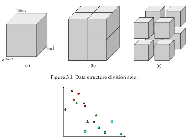 Figure 3.2: Simple dataset with fifteen samples over two dimensions and three classes.