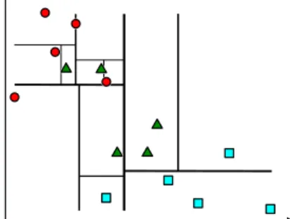Figure 3.5: KD-Tree structure example.