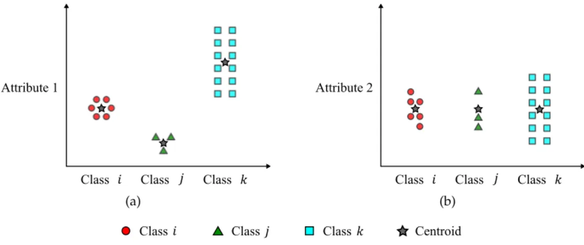 Figure 3.7: Different attribute set discriminant power example.