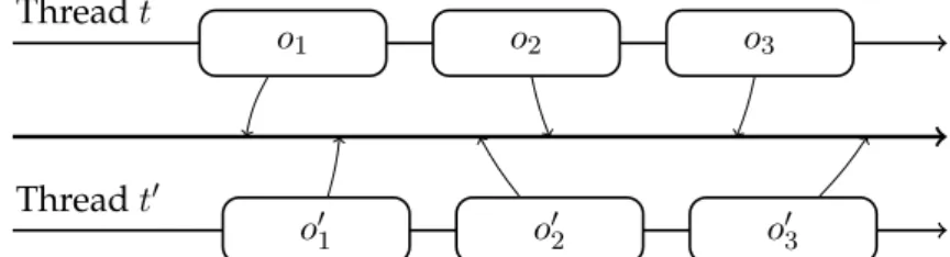 Figure 2.1: Example of linearizability of concurrent operations.