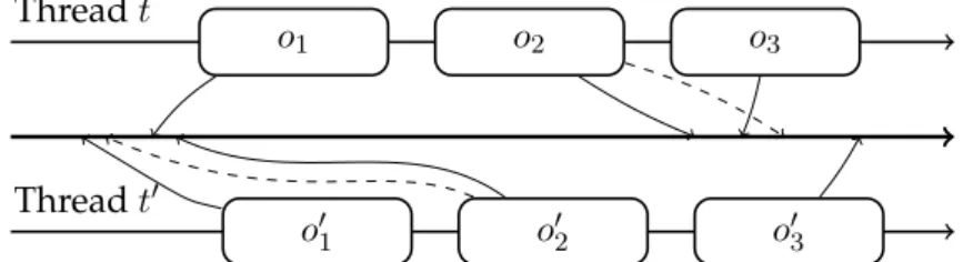 Figure 2.3: Example of strict serialization of concurrent operations.