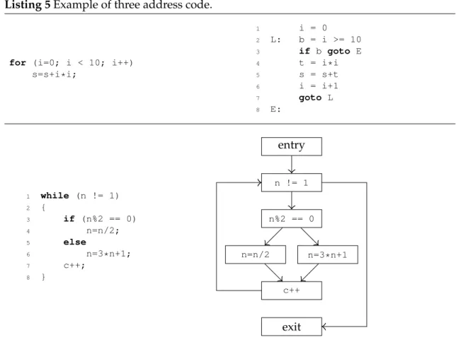 Figure 2.6: Example of a control flow graph.