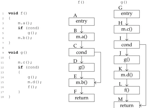 Figure 3.1: Program with recursive calls using the module m (left) and respective CFG (right).