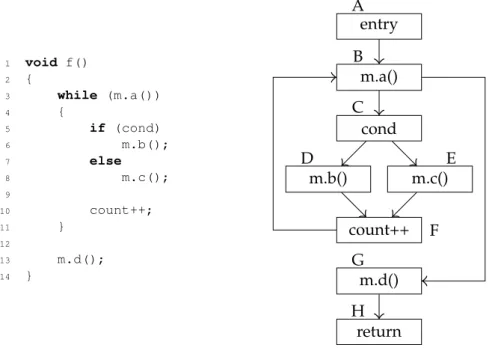 Figure 3.2: Program using the module m (left) and respective CFG (right).